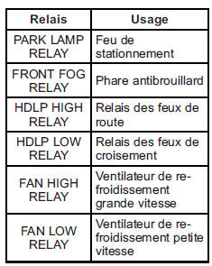 Bloc-fusibles de compartiment moteur