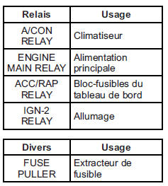 Bloc-fusibles de compartiment moteur