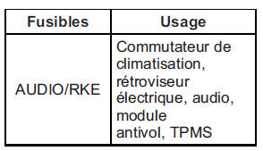 Bloc-fusibles du tableau de bord