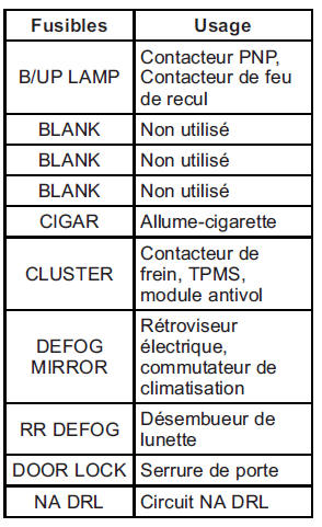 Bloc-fusibles du tableau de bord