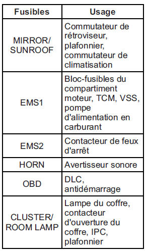 Bloc-fusibles du tableau de bord