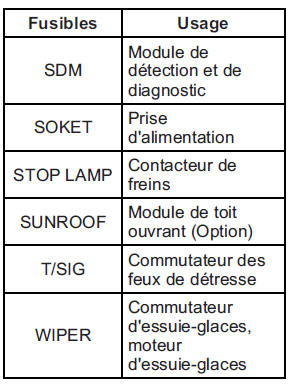 Bloc-fusibles du tableau de bord