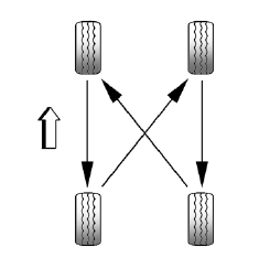 Permutation des pneus 