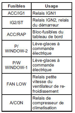 Bloc-fusibles de compartiment moteur