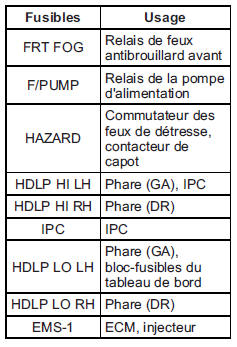 Bloc-fusibles de compartiment moteur