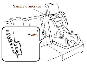 Position de la sangle d'ancrage (Positions sur les cotés)