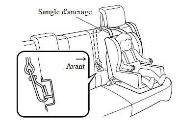 Position de la sangle d'ancrage