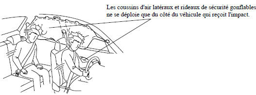 Rideaux de sécurité gonflables