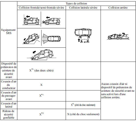 Critères de déploiement des coussins d'air SRS