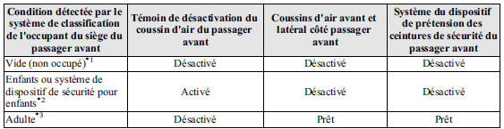 Tableau d'état de marche/arrêt du témoin de désactivation du coussin d'air du passager avant