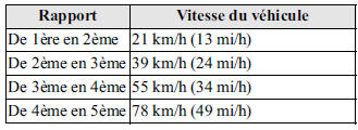 Passage des rapports