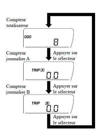 Compteur totalisateur, compteur journalier et sélecteur de compteur journalier