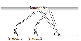 Caractéristiques des ondes AM
