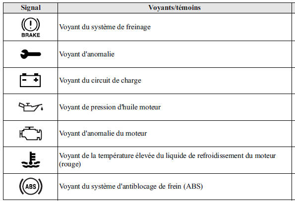 Voyants/témoins