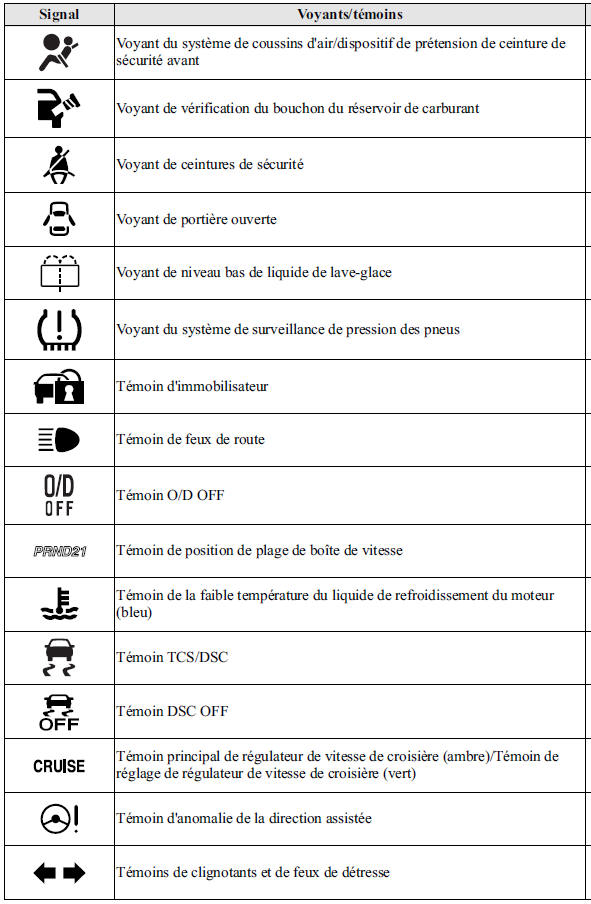 Voyants/témoins