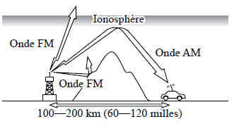 Caractéristiques des ondes FM