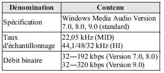 Spécification des fichiers WMA lisibles