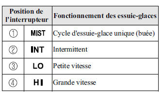 Avec position INT