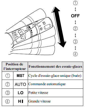 Avec position AUTO