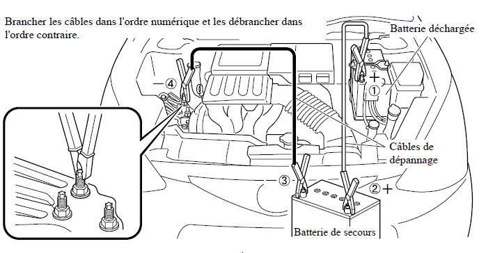 Démarrage avec batterie de secours