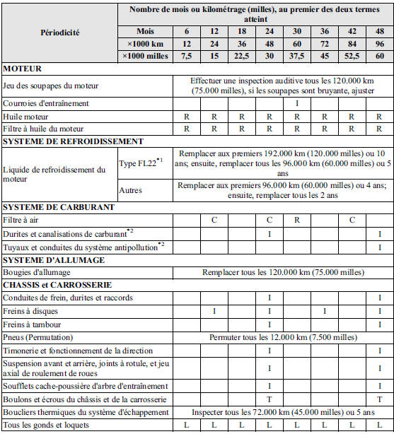 Entretien périodique