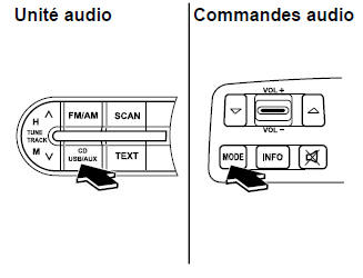 Comment utiliser le mode AUX