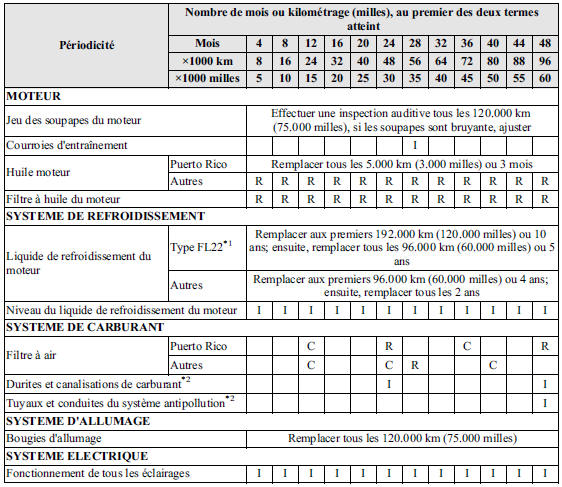 Entretien périodique