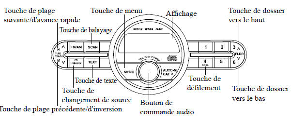 Comment utiliser le mode USB