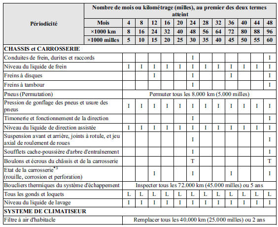 Entretien périodique