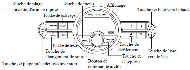 Comment utiliser le mode iPod