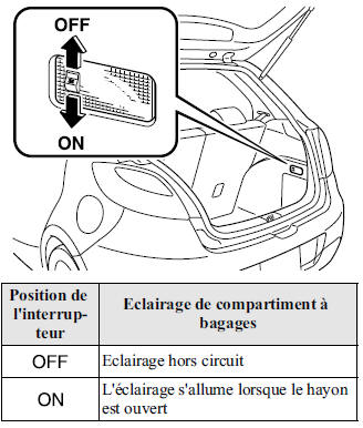 Eclairage de compartiment à bagages