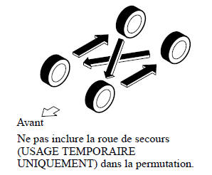 Permutation des pneus