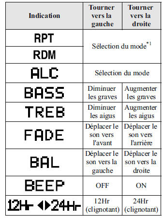 Réglage du mode audio