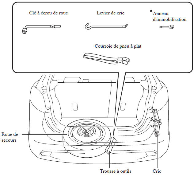 Rangement de la roue de secours et des outils 