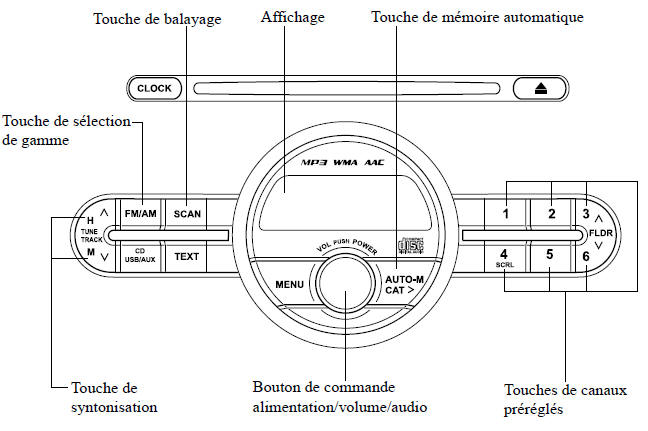 Fonctionnement de la radio