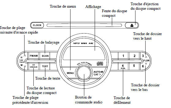 Fonctionnement du lecteur de disques compacts