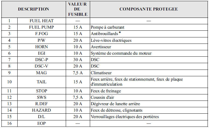 Porte-fusibles (Compartiment moteur)