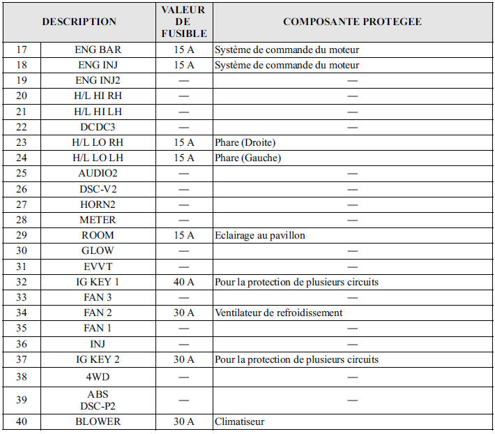 Porte-fusibles (Compartiment moteur)