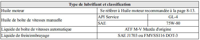 Qualité des lubrifiants