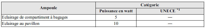 Eclairage de l'habitacle