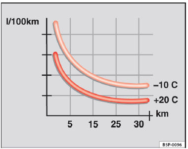 Consommation de carburant (l/100 km) à deux températures ambiantes différentes