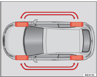 Schéma de permutation des roues