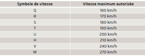 Les pneus sont soumis aux limitations de vitesse suivantes