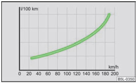 Consommation en l/100 km et vitesse en km/h