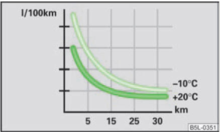 Consommation de carburant en l/100 km à diverses températures