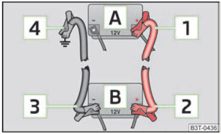 Démarrage à l'aide de la batterie d'un autre véhicule : A - Batterie déchargée, B - Batterie fournissant le courant