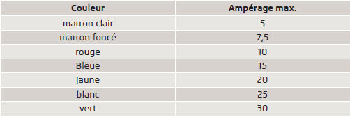 Couleurs d'identification des fusibles