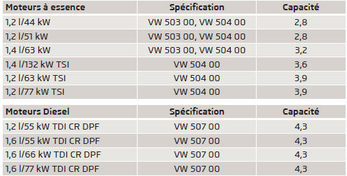 Spécifications et capacité (en l) pour les véhicules avec périodicité de maintenance variable