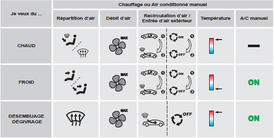 Air conditionné automatique : utilisez de préférence le fonctionnement tout automatique