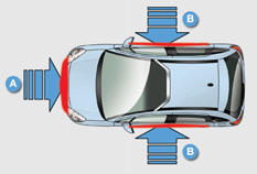 A. Zone d’impact frontal.